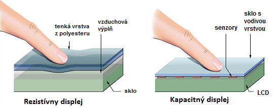 Ako funguje dotykový displej?