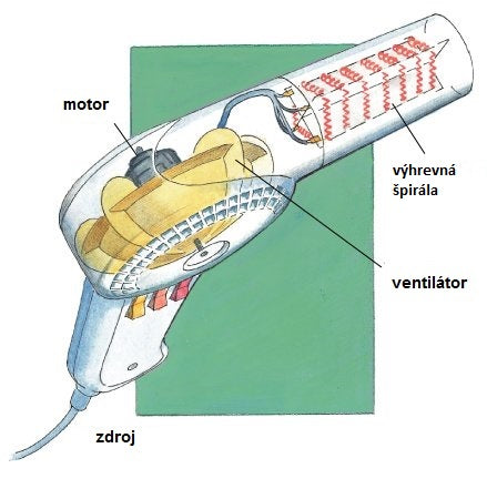 Ako funguje fén?