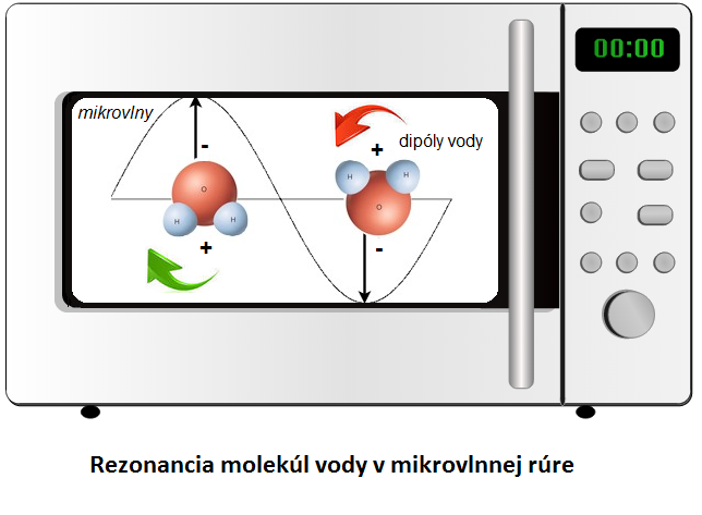 Ako funguje mikrovlnná rúra?