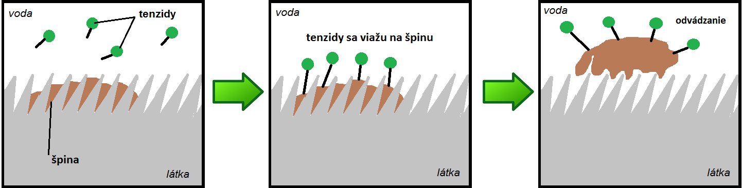 Ako funguje prací prášok?